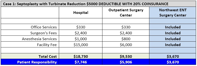 Pricing Comparison | NW-ENT Surgery Center